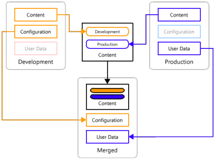Conceptual diagram of the merging process