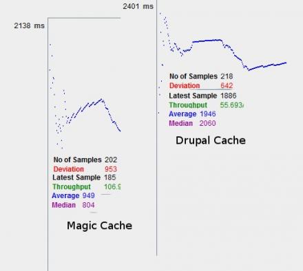 Test Plan 01 - Comparison of Standard Drupal Cache and Magic Cache on application with around 133 active modules