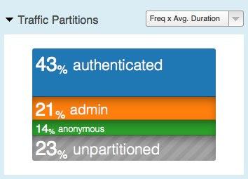 Partition Summary