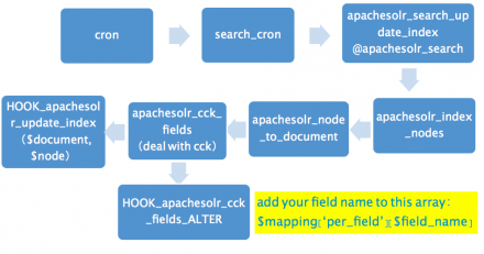 apache solr index mechanism