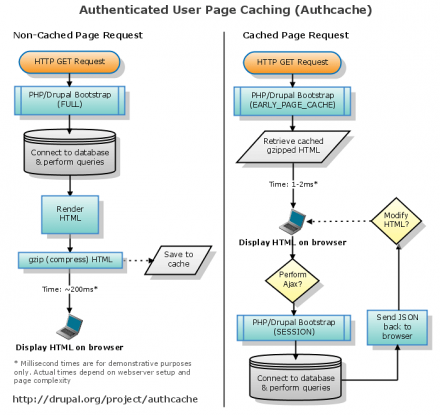 Authcache Flowchart