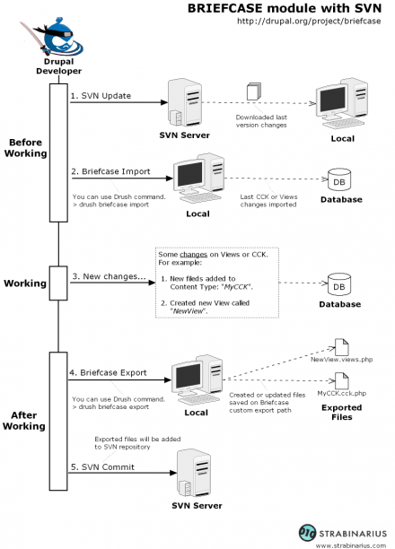 Briefcase module with SVN