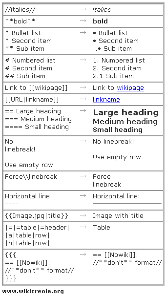 Formatting cheat sheet