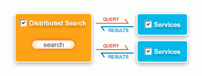 Distributed search interacting with multiple sites