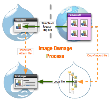 Diagram of image ownage process