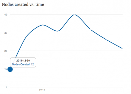 Morris graph created with views.