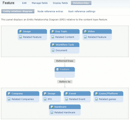 Example of the ERD provided by the Node Relationships module