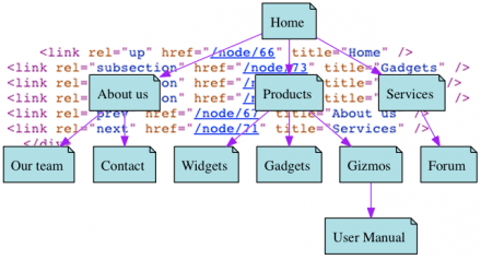 Illustration of the rel links module