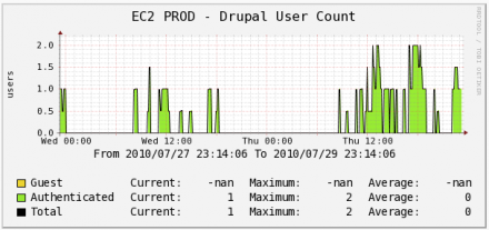 Sample User Statistics Graph