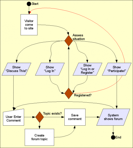 Discuss This! workflow under Drupal 6