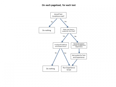 A-B Testing Flow Diagram