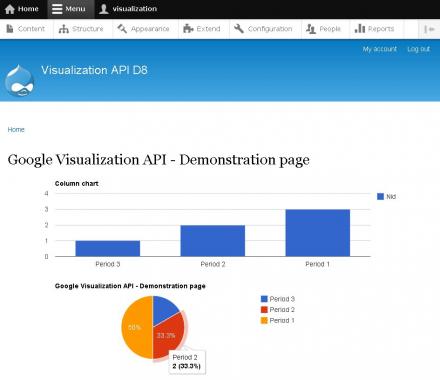 Screenshot of charts build with Visualization D8 module