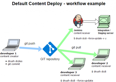 Default Content Deploy - workflow example