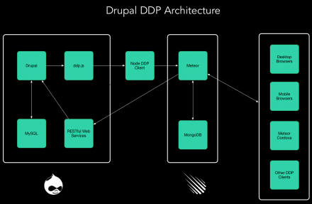 Drupal DDP Architecture