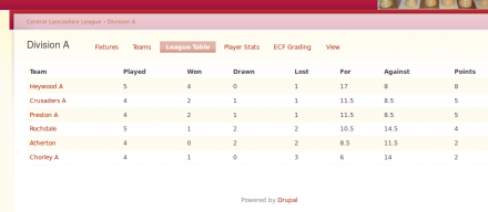 League Table