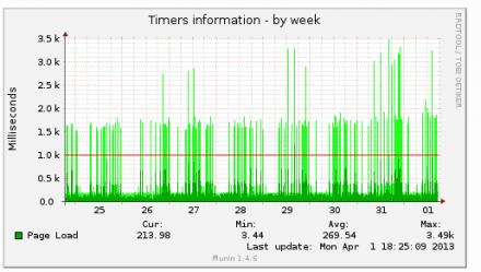 Sample Image from munin about Drupal page-load time
