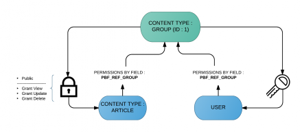 Set permissions by entity reference field