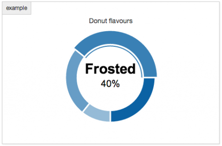 Sample donut chart