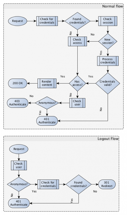 Secure Site Flow Chart