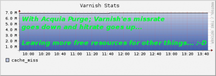 Graph showing Varnish'es missrate on a typical high performance site.