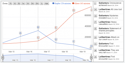 Google Bar Chart Annotation