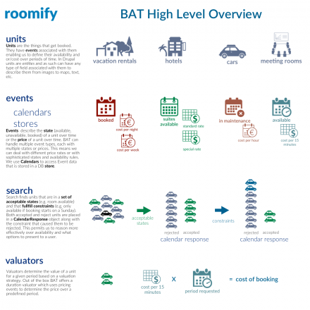 BAT High Level Overview