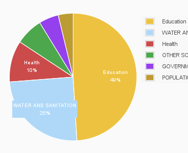 Sector Codes Piechart