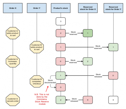 Commerce Stock Reserve module flow chart