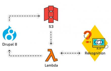 Drupal 8 Rekognition how it works flowchart