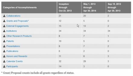 EPSCoR Accomplishments Table