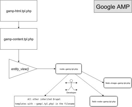 gamp schema