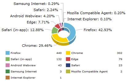 google analytics light report pie chart