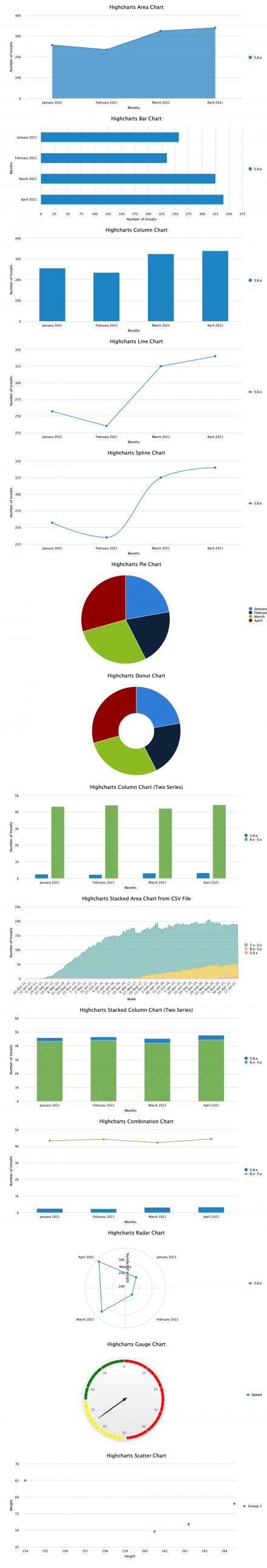 Highcharts charts examples