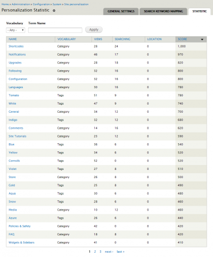 Personalization Statistic