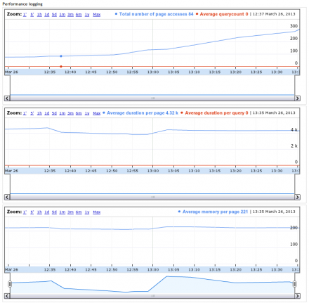 Performance monitoring in prod_mon