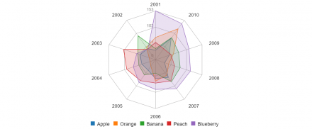 Example chart 3