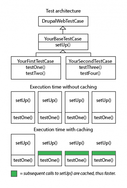 Test setUp() is cached if you have more than one test using the same setUp().