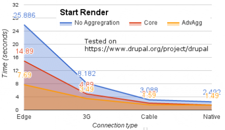 When configured to do so, advagg can improve page rendering speeds