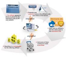 How does it work with affiliates