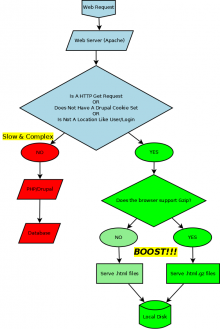 Boost skips PHP/Drupal/SQL for lighting fast page loads!