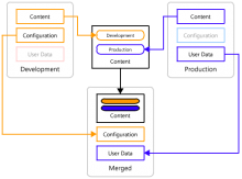 Conceptual diagram of the merging process