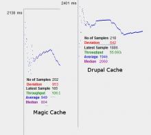 Test Plan 01 - Comparison of Standard Drupal Cache and Magic Cache on application with around 133 active modules