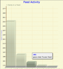 Feed Activity Graph