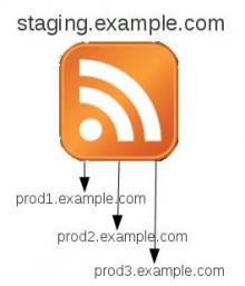 Syndeploy diagram