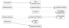 Fragment of the Drupal 8 DBTNG class hierarchy