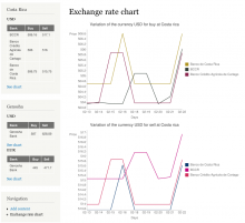 Exchange Rate Blocks & Charts