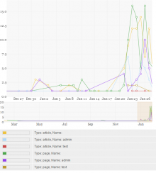 Flot views integration with zooming