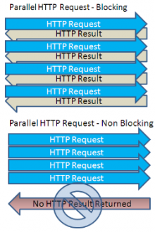 Blocking vs Non Blocking