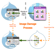 Diagram of image ownage process