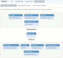 Example of the ERD provided by the Node Relationships module